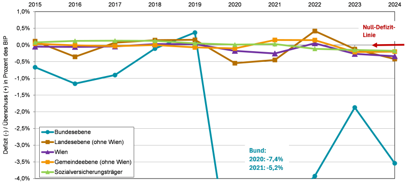 Öffentliches Defizit nach Teilsektoren, 2017 bis 2024 Öffentliches Defizit nach Teilsektoren, 2017 bis 2024
