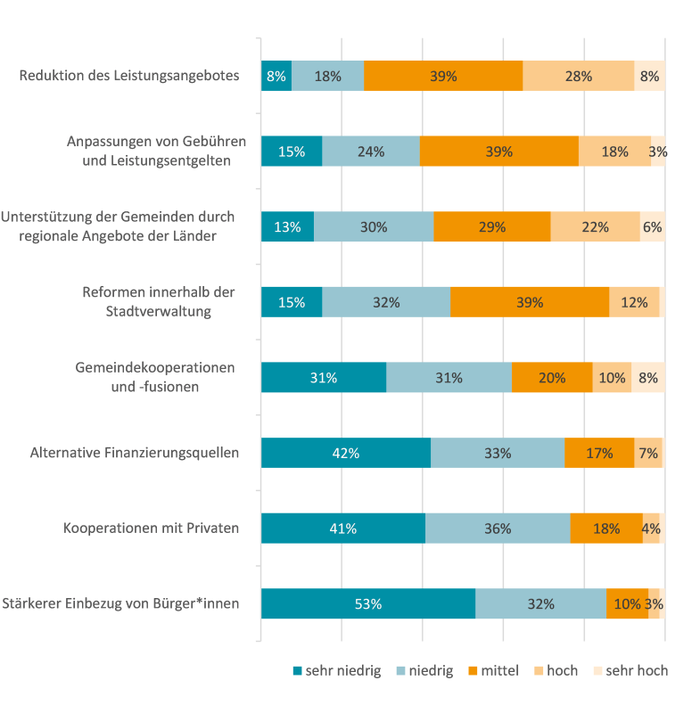 Abbildung 1: Wie hoch ist das Konsolidierungspotenzial? Abbildung 1: Wie hoch ist das Konsolidierungspotenzial?