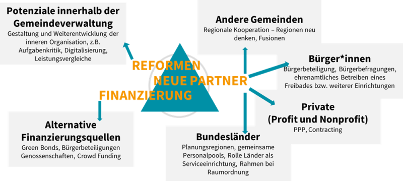Abbildung 2: Innovative Ansätze im Überblick Abbildung 2: Innovative Ansätze im Überblick