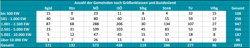Tabelle 1: Anzahl der Gemeinden nach Größenklasse und Bundesland, Stand 2023 Tabelle 1: Anzahl der Gemeinden nach Größenklasse und Bundesland, Stand 2023
