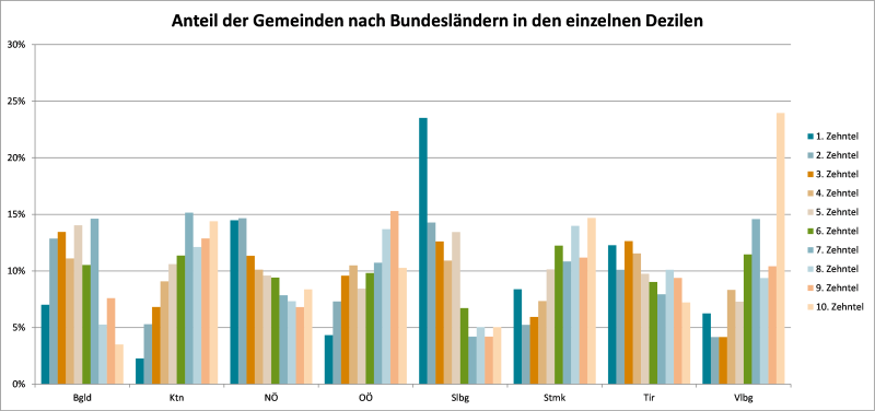 Abbildung 1: Anteil der Gemeinden nach Bundesland in den einzelnen Dezilen Abbildung 1: Anteil der Gemeinden nach Bundesland in den einzelnen Dezilen